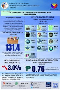 The inflation rate in Camiguin decreased to 3.0 percent in November 2024, down from 3.6 percent in October, indicating improved price stability, particularly in essential goods like food and housing. This reflects that economic interventions or favorable market conditions are effectively stabilizing the cost of living in the province. (Photo courtesy of PSA Camiguin)